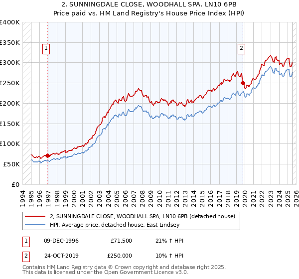 2, SUNNINGDALE CLOSE, WOODHALL SPA, LN10 6PB: Price paid vs HM Land Registry's House Price Index