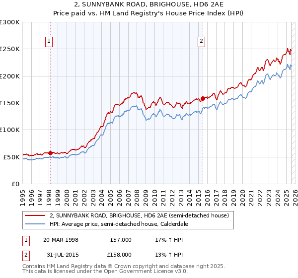2, SUNNYBANK ROAD, BRIGHOUSE, HD6 2AE: Price paid vs HM Land Registry's House Price Index
