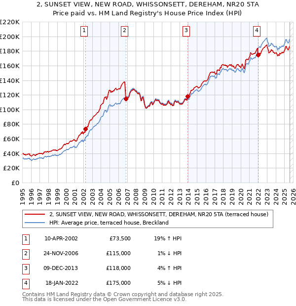 2, SUNSET VIEW, NEW ROAD, WHISSONSETT, DEREHAM, NR20 5TA: Price paid vs HM Land Registry's House Price Index
