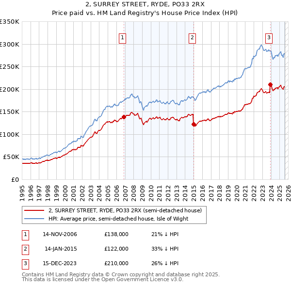 2, SURREY STREET, RYDE, PO33 2RX: Price paid vs HM Land Registry's House Price Index