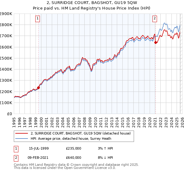 2, SURRIDGE COURT, BAGSHOT, GU19 5QW: Price paid vs HM Land Registry's House Price Index