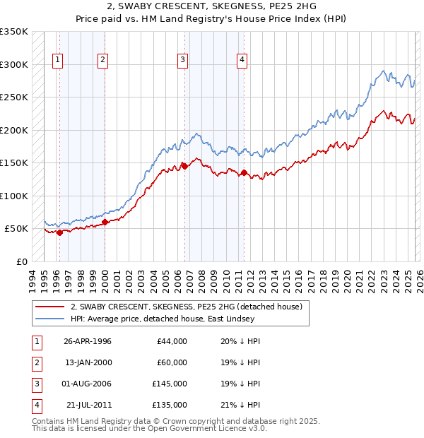 2, SWABY CRESCENT, SKEGNESS, PE25 2HG: Price paid vs HM Land Registry's House Price Index