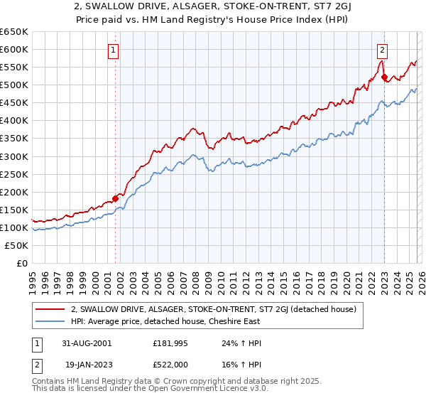 2, SWALLOW DRIVE, ALSAGER, STOKE-ON-TRENT, ST7 2GJ: Price paid vs HM Land Registry's House Price Index