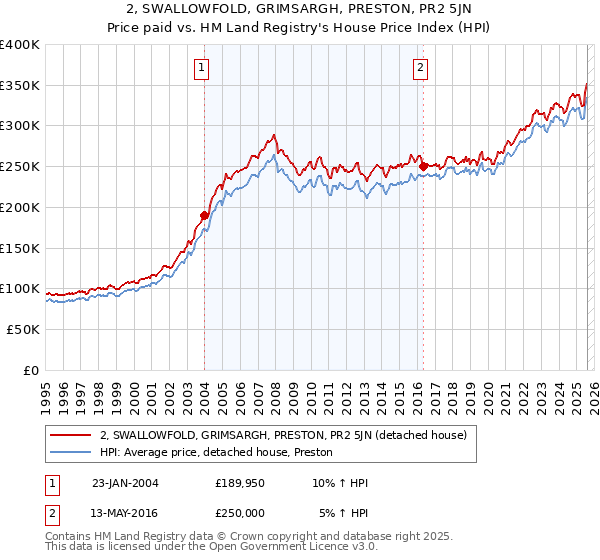 2, SWALLOWFOLD, GRIMSARGH, PRESTON, PR2 5JN: Price paid vs HM Land Registry's House Price Index