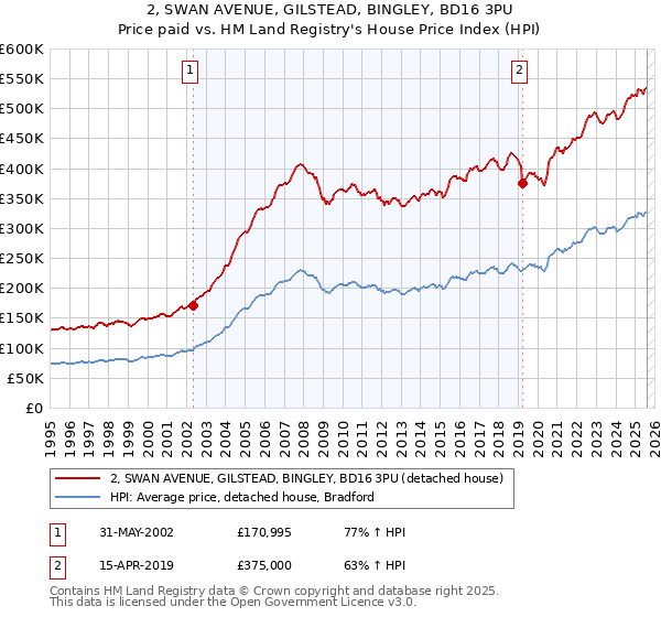 2, SWAN AVENUE, GILSTEAD, BINGLEY, BD16 3PU: Price paid vs HM Land Registry's House Price Index