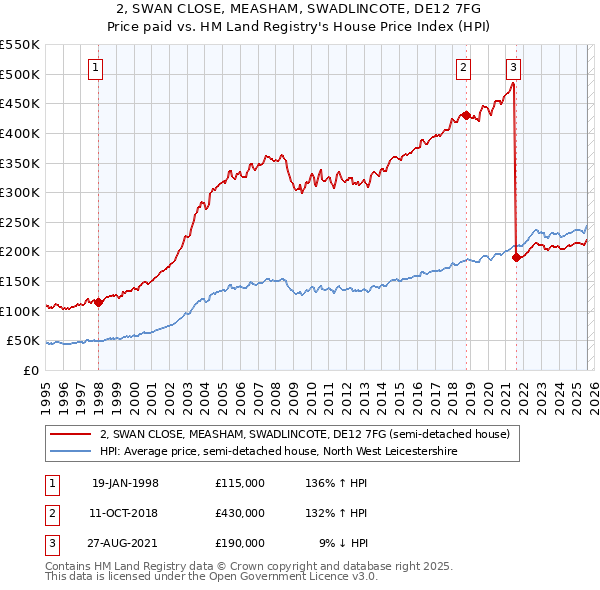 2, SWAN CLOSE, MEASHAM, SWADLINCOTE, DE12 7FG: Price paid vs HM Land Registry's House Price Index