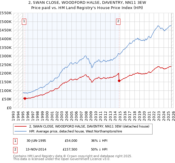 2, SWAN CLOSE, WOODFORD HALSE, DAVENTRY, NN11 3EW: Price paid vs HM Land Registry's House Price Index