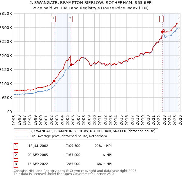 2, SWANGATE, BRAMPTON BIERLOW, ROTHERHAM, S63 6ER: Price paid vs HM Land Registry's House Price Index