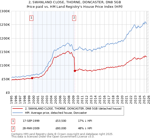 2, SWANLAND CLOSE, THORNE, DONCASTER, DN8 5GB: Price paid vs HM Land Registry's House Price Index