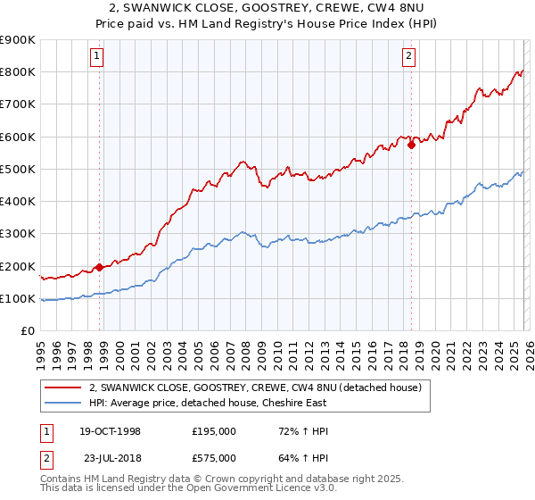 2, SWANWICK CLOSE, GOOSTREY, CREWE, CW4 8NU: Price paid vs HM Land Registry's House Price Index