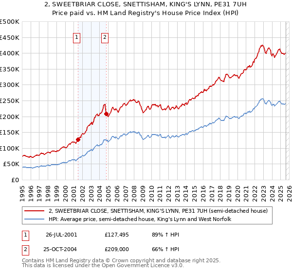 2, SWEETBRIAR CLOSE, SNETTISHAM, KING'S LYNN, PE31 7UH: Price paid vs HM Land Registry's House Price Index