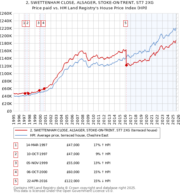 2, SWETTENHAM CLOSE, ALSAGER, STOKE-ON-TRENT, ST7 2XG: Price paid vs HM Land Registry's House Price Index