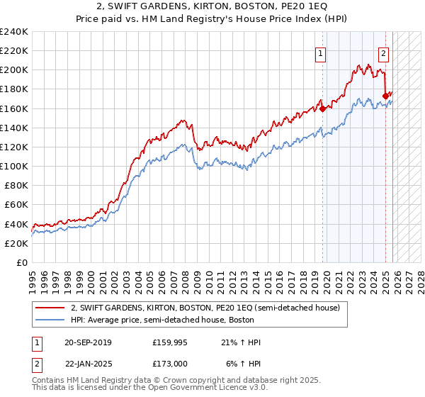 2, SWIFT GARDENS, KIRTON, BOSTON, PE20 1EQ: Price paid vs HM Land Registry's House Price Index