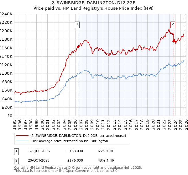 2, SWINBRIDGE, DARLINGTON, DL2 2GB: Price paid vs HM Land Registry's House Price Index