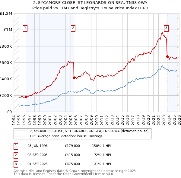 2, SYCAMORE CLOSE, ST LEONARDS-ON-SEA, TN38 0WA: Price paid vs HM Land Registry's House Price Index