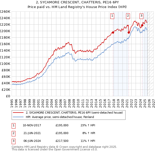 2, SYCAMORE CRESCENT, CHATTERIS, PE16 6PY: Price paid vs HM Land Registry's House Price Index