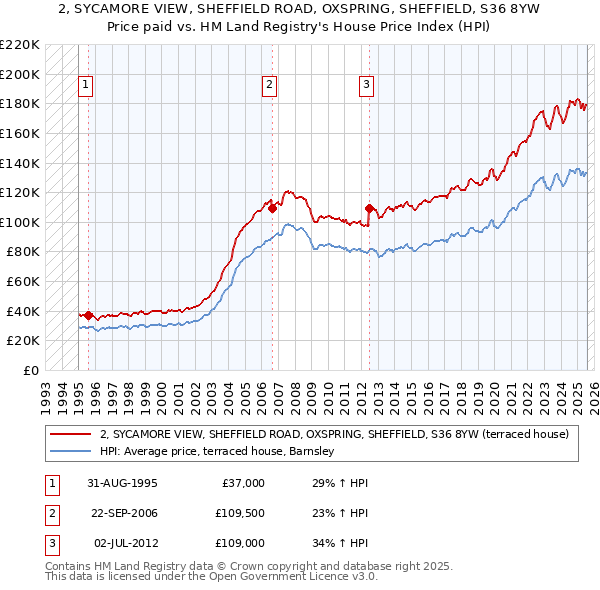 2, SYCAMORE VIEW, SHEFFIELD ROAD, OXSPRING, SHEFFIELD, S36 8YW: Price paid vs HM Land Registry's House Price Index