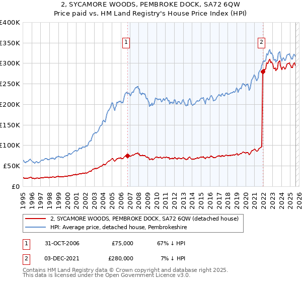 2, SYCAMORE WOODS, PEMBROKE DOCK, SA72 6QW: Price paid vs HM Land Registry's House Price Index