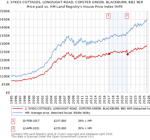 2, SYKES COTTAGES, LONGSIGHT ROAD, COPSTER GREEN, BLACKBURN, BB1 9ER: Price paid vs HM Land Registry's House Price Index