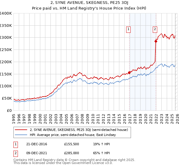 2, SYNE AVENUE, SKEGNESS, PE25 3DJ: Price paid vs HM Land Registry's House Price Index