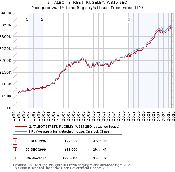 2, TALBOT STREET, RUGELEY, WS15 2EQ: Price paid vs HM Land Registry's House Price Index