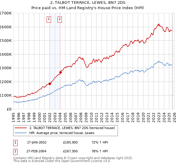 2, TALBOT TERRACE, LEWES, BN7 2DS: Price paid vs HM Land Registry's House Price Index
