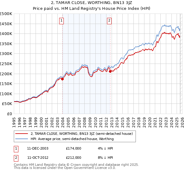 2, TAMAR CLOSE, WORTHING, BN13 3JZ: Price paid vs HM Land Registry's House Price Index