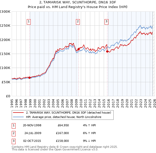 2, TAMARISK WAY, SCUNTHORPE, DN16 3DF: Price paid vs HM Land Registry's House Price Index