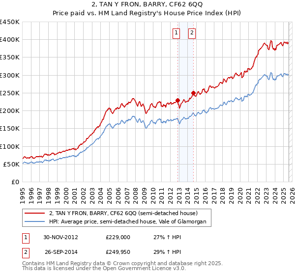 2, TAN Y FRON, BARRY, CF62 6QQ: Price paid vs HM Land Registry's House Price Index