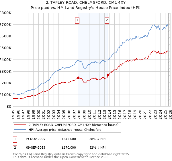 2, TAPLEY ROAD, CHELMSFORD, CM1 4XY: Price paid vs HM Land Registry's House Price Index