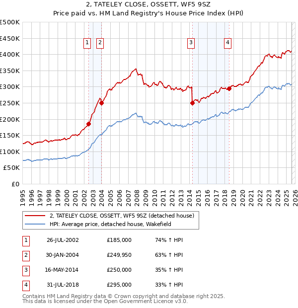 2, TATELEY CLOSE, OSSETT, WF5 9SZ: Price paid vs HM Land Registry's House Price Index