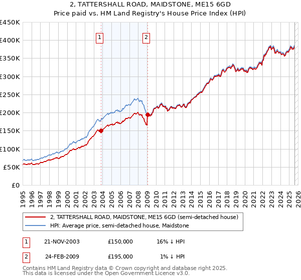 2, TATTERSHALL ROAD, MAIDSTONE, ME15 6GD: Price paid vs HM Land Registry's House Price Index