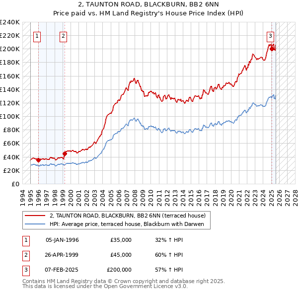 2, TAUNTON ROAD, BLACKBURN, BB2 6NN: Price paid vs HM Land Registry's House Price Index