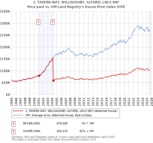 2, TAVERN WAY, WILLOUGHBY, ALFORD, LN13 9NY: Price paid vs HM Land Registry's House Price Index
