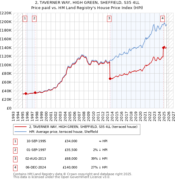 2, TAVERNER WAY, HIGH GREEN, SHEFFIELD, S35 4LL: Price paid vs HM Land Registry's House Price Index