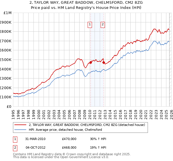 2, TAYLOR WAY, GREAT BADDOW, CHELMSFORD, CM2 8ZG: Price paid vs HM Land Registry's House Price Index