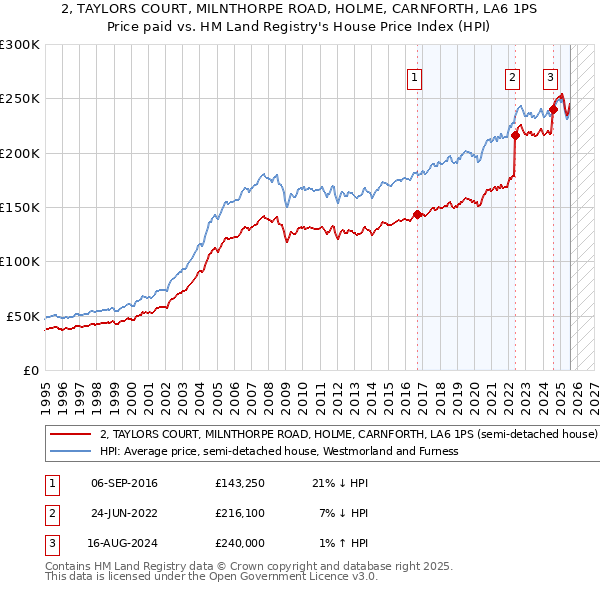 2, TAYLORS COURT, MILNTHORPE ROAD, HOLME, CARNFORTH, LA6 1PS: Price paid vs HM Land Registry's House Price Index
