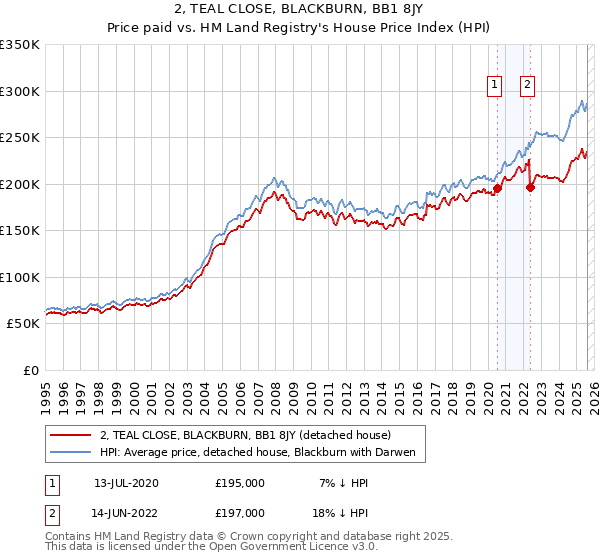 2, TEAL CLOSE, BLACKBURN, BB1 8JY: Price paid vs HM Land Registry's House Price Index
