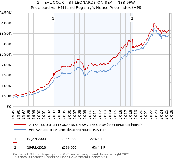 2, TEAL COURT, ST LEONARDS-ON-SEA, TN38 9RW: Price paid vs HM Land Registry's House Price Index