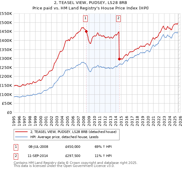 2, TEASEL VIEW, PUDSEY, LS28 8RB: Price paid vs HM Land Registry's House Price Index