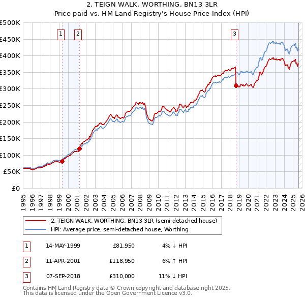 2, TEIGN WALK, WORTHING, BN13 3LR: Price paid vs HM Land Registry's House Price Index