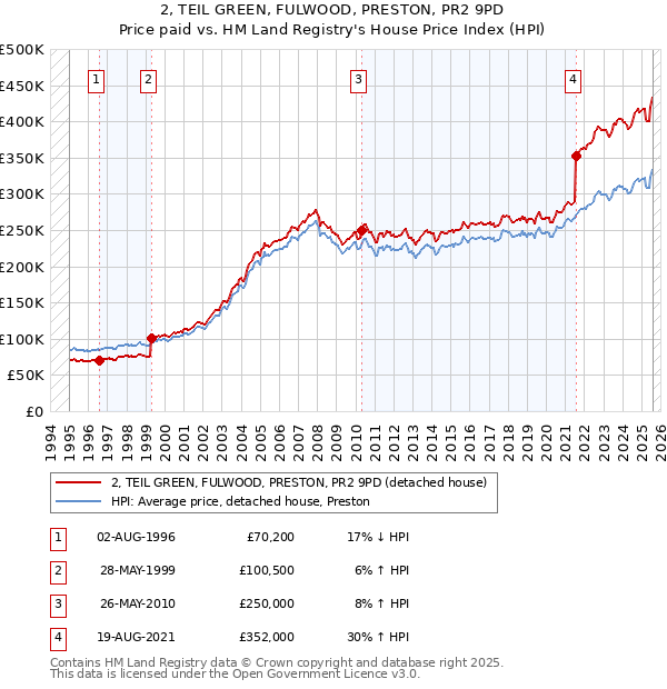 2, TEIL GREEN, FULWOOD, PRESTON, PR2 9PD: Price paid vs HM Land Registry's House Price Index