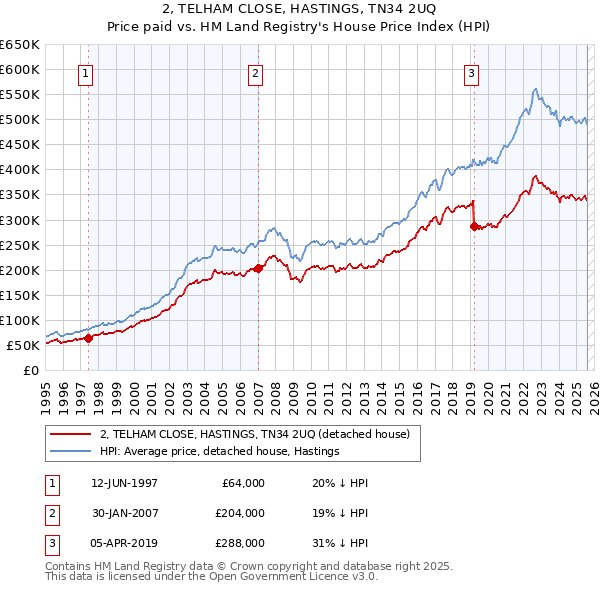 2, TELHAM CLOSE, HASTINGS, TN34 2UQ: Price paid vs HM Land Registry's House Price Index