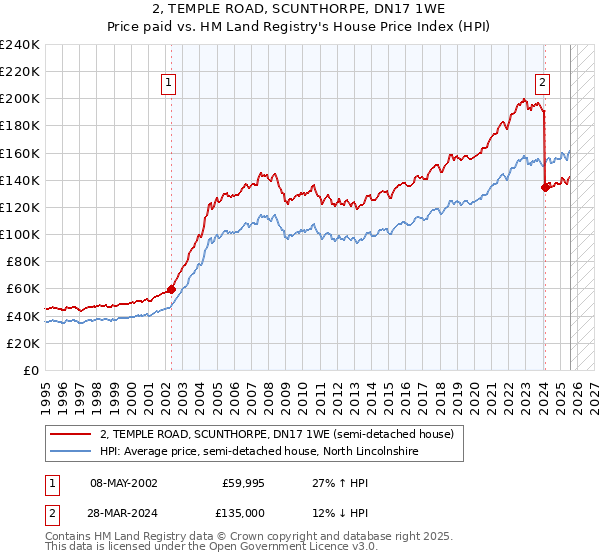 2, TEMPLE ROAD, SCUNTHORPE, DN17 1WE: Price paid vs HM Land Registry's House Price Index
