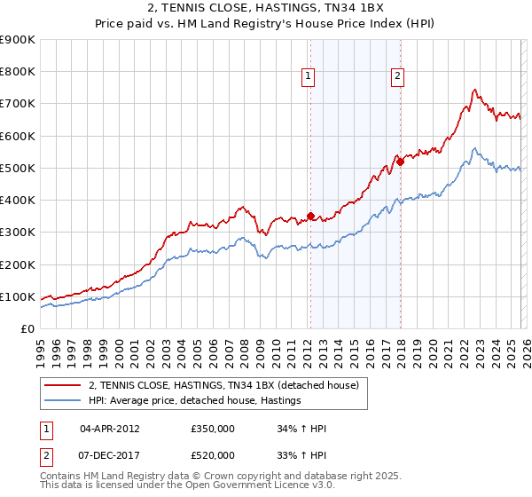 2, TENNIS CLOSE, HASTINGS, TN34 1BX: Price paid vs HM Land Registry's House Price Index