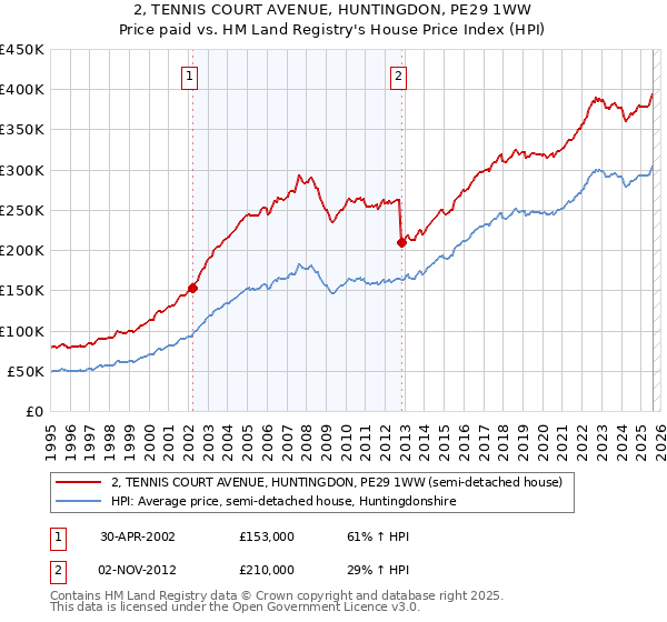 2, TENNIS COURT AVENUE, HUNTINGDON, PE29 1WW: Price paid vs HM Land Registry's House Price Index