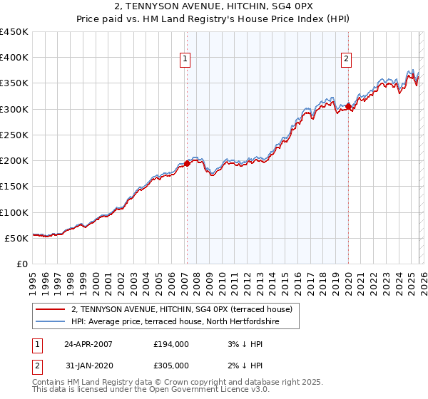 2, TENNYSON AVENUE, HITCHIN, SG4 0PX: Price paid vs HM Land Registry's House Price Index