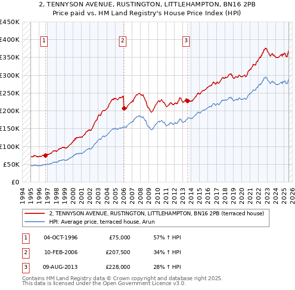 2, TENNYSON AVENUE, RUSTINGTON, LITTLEHAMPTON, BN16 2PB: Price paid vs HM Land Registry's House Price Index