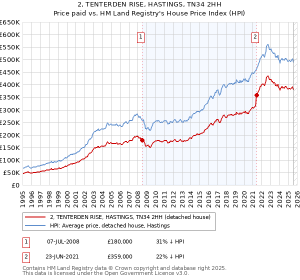 2, TENTERDEN RISE, HASTINGS, TN34 2HH: Price paid vs HM Land Registry's House Price Index