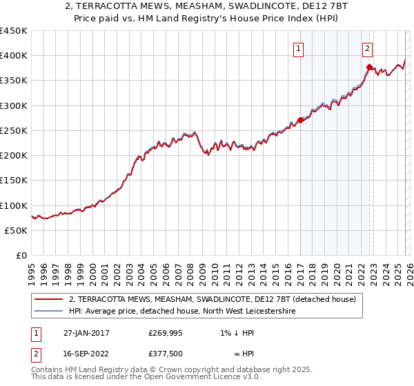 2, TERRACOTTA MEWS, MEASHAM, SWADLINCOTE, DE12 7BT: Price paid vs HM Land Registry's House Price Index